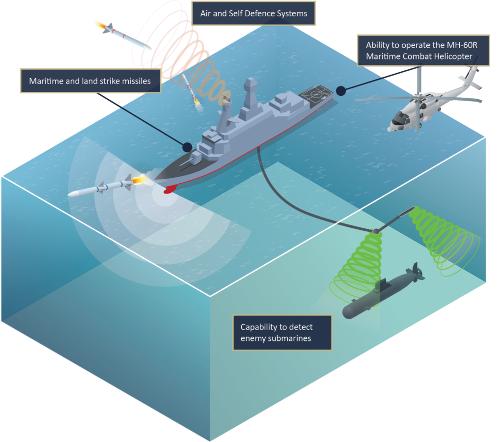 SEA 3000 Core capabilities graphic